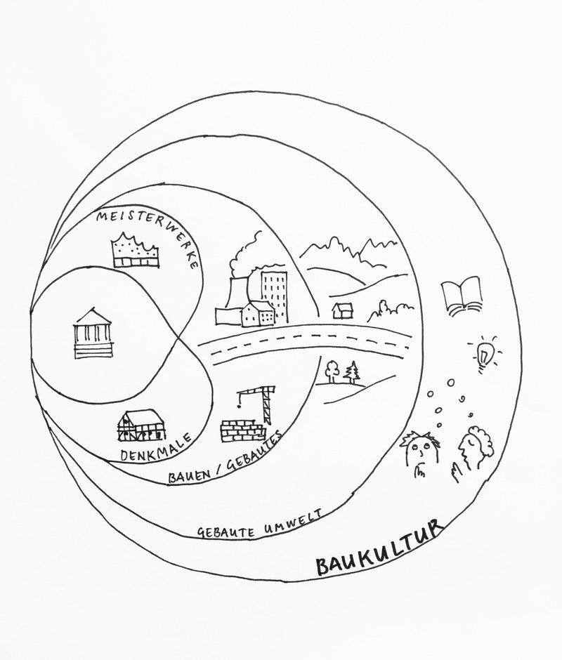 Mit Baukultur werden die gebaute Umwelt genauso wie die Prozesse, Diskurse, Akteur*innen und Netzwerke in den Fokus gerückt.
