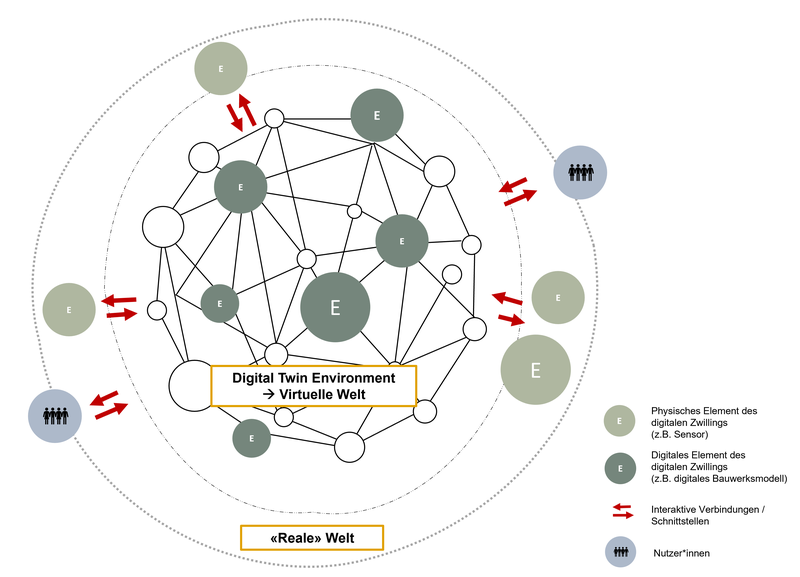 Gesamtsystem digitaler Zwilling. Quelle: Caduff/Müller—Barkhausen (2022