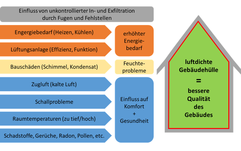 Luftdichtheit von neuen Gebäuden