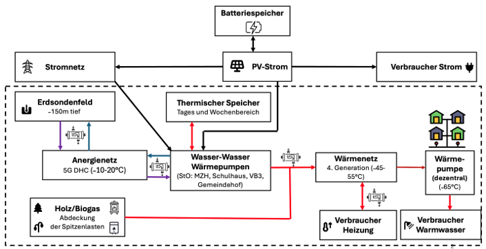 Multi-Energie-System Aesch: Nachhaltige Wärme- und Kälteversorgung