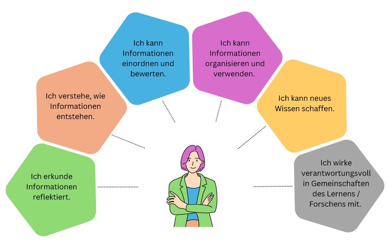 Das Bild beschreibt die zentralen Themen der Informationskompetenz