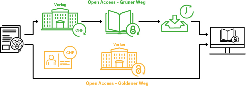 Grafik mit den beiden Pfaden der Publikationswege Open Access grün und Open Access gold.