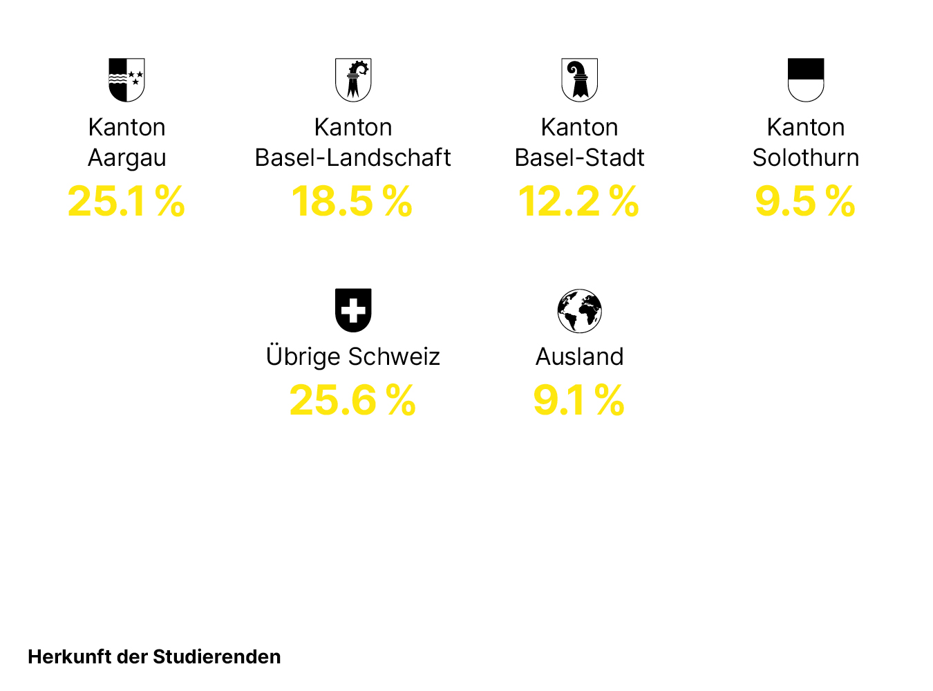 Kanton Aargau: 25.1 %, Kanton Basel-Landschaft: 18.5 %, Kanton Basel-Stadt: 12.2 %, Kanton Solothurn: 9.5 %, Übrige Schweiz: 25.6 %, Ausland: 9.1 %