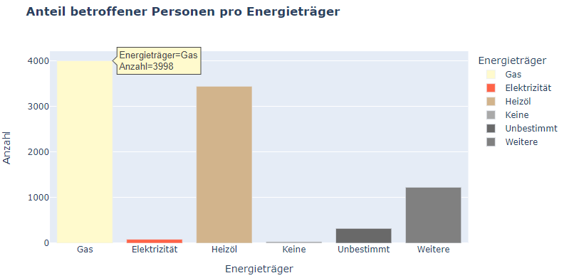 Anteil betroffener Personen pro Energieträger