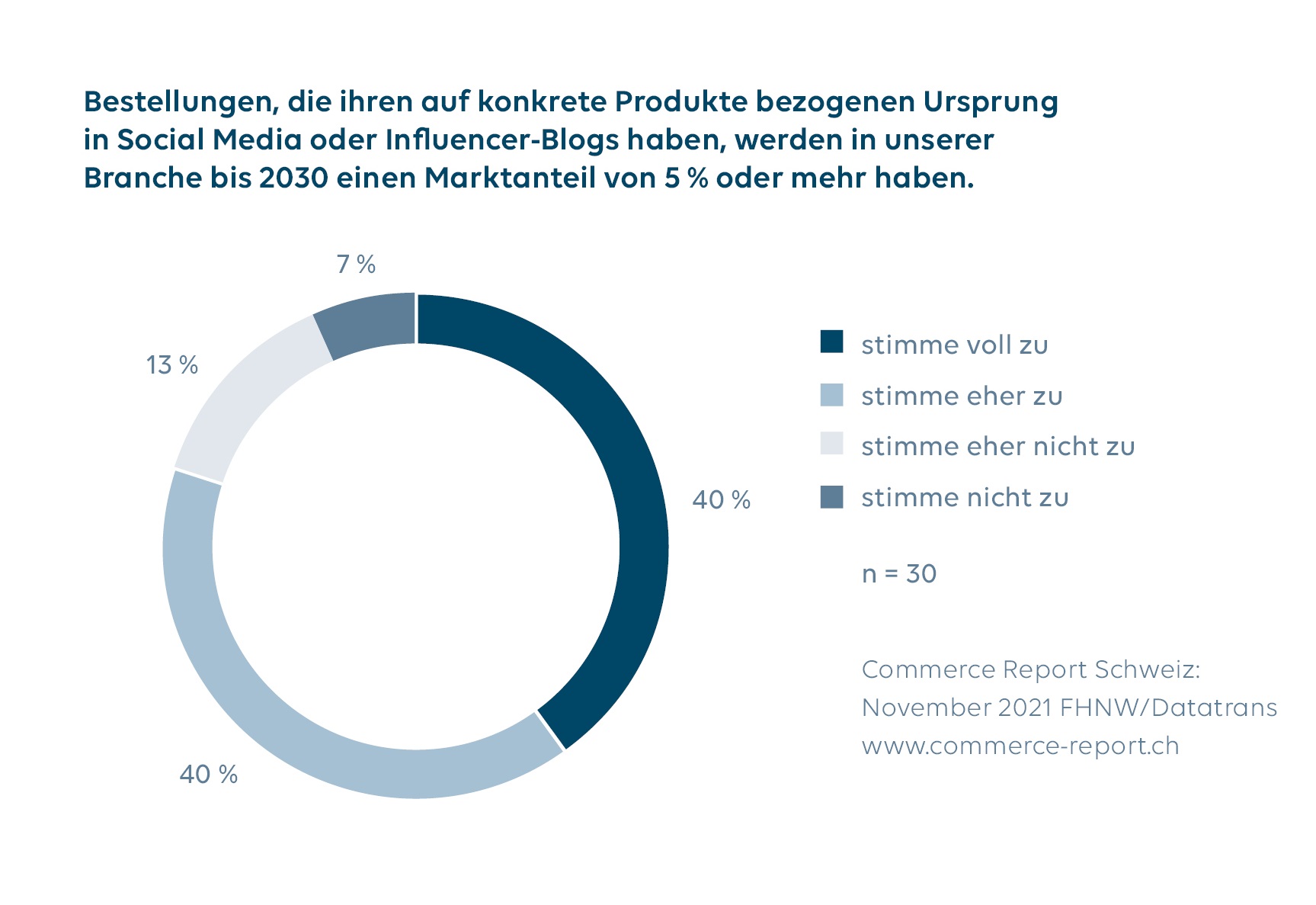 Grafik4_SocialMedia_CommerceReportSchweiz2021.jpg