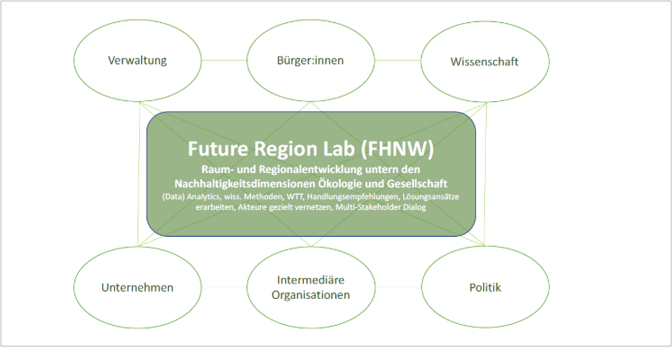 Smart Region 2030 – Future Region