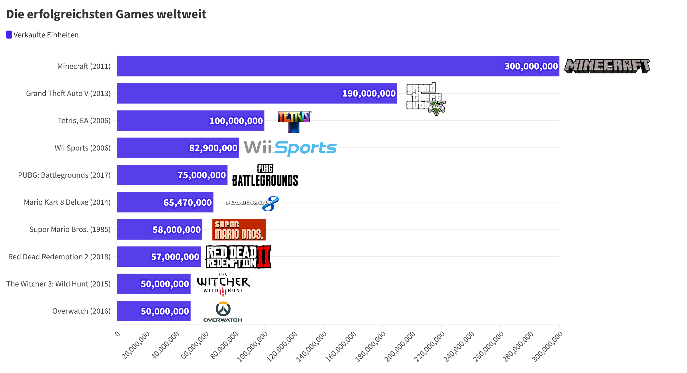 Ein Bar-Chart der meistverkauften Games. Auf Platz 1 steht Minecraft mit über 300 Mio. verkauften Spielen.