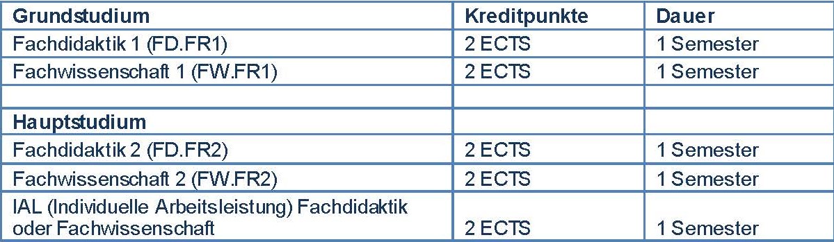 Facherweiterung Französisch in Primarstufe – nötige Kredits