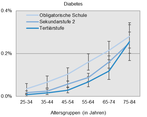 Grafik zum Zusammenhang von Diabetes, Altersgruppe und Schulabschluss