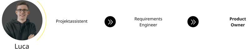 Luca: Zuerst Projektassistent, dann Requirements Engineer, anschliessend Product Owner