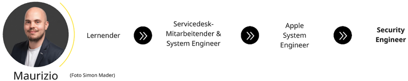 Maurizio: Zuerst Lernender, dann Servicedesk-Mitarbeitender und System Engineer, danach Apple System Engineer, anschliessend Security Engineer