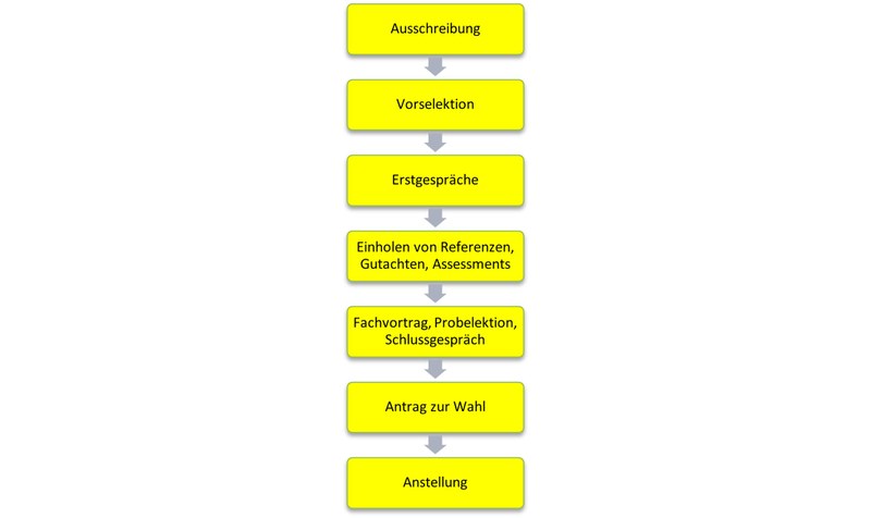 Prozess Findungsverfahren mit den Schritten Ausschreibung, Vorselektion, Erstgespräche, Einholen von Referenzen, Fachvortrag, Antrag zur Wahl und Anstellung.