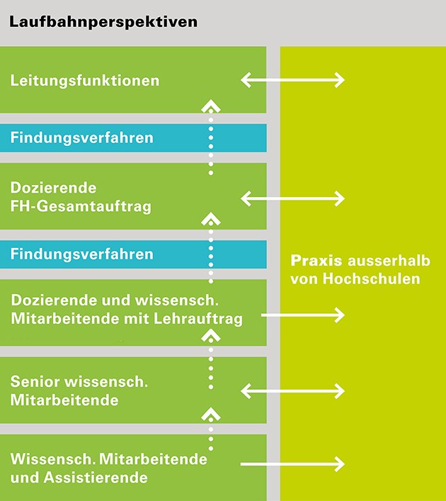 Laufbahnperspektiven an der FHNW mit dem Weg vom Wissenschaftlichen Assistierenden über Dozentur zu Leitungsfunktionen. Auf jeder Ebene des Karrierewegs ist ein intensiver Austausch mit der Praxis ausserhalb der Hochschule erwünscht.