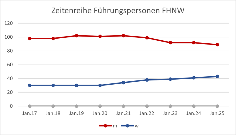 Diagramm_Führungspersonen.png