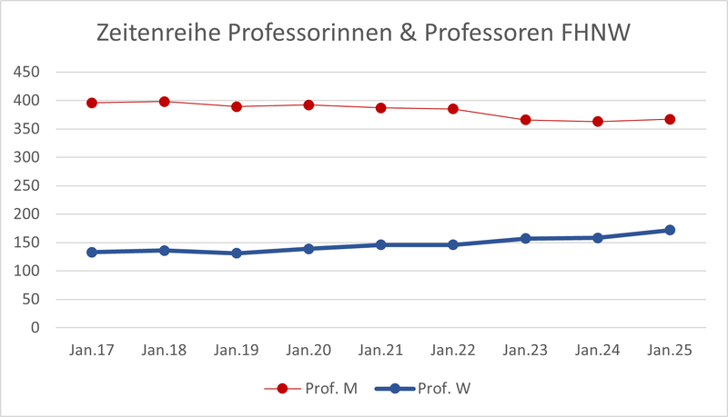 Liniendiagramm, das die Entwicklung der Anzahl an Professorinnen und Professoren an der FHNW von 2017 bis 2025 zeigt. Die Anzahl an Frauen ist von etwa 130 auf etwa 170 leicht gestiegen. Die Anzahl an Männdern leicht von circa 400 auf 360 gesunken