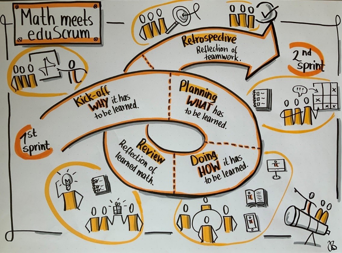Schaubild mit dem iterativen Vorgehen von EduScrum in 5 Phasen von Kick-off, Planning, Doing, Review, Retrospective und Rückkehr zum nächsten Sprint