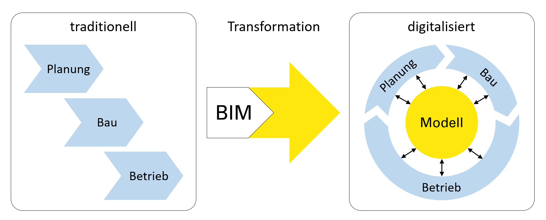 Die Grafik zeig schematisch den Übergang von einem traditionellen Planungsprozess mit den aufeinander folgenden Phasen "Planung", "Bau" und "Betrieb" mittels BIM zu einem digitalisierten Prozess, in dem die Phasen gleichzeitig ablaufen können und in einem BIM-Modell zusammengeführt werden.