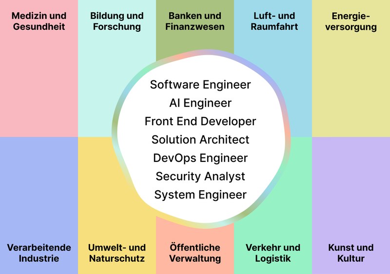 berufsaussichten informatik