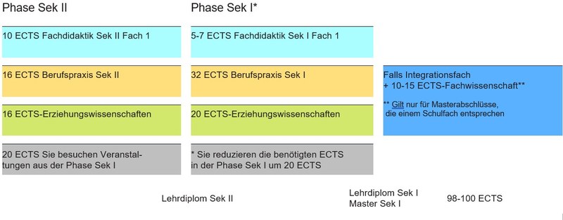 Doppeldiplom mit einem Unterrichtsfach