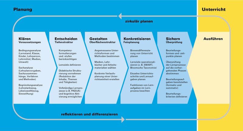Grafik_FHNW_Phasenmodell Unterrichtsplanung_201204_RGB.jpg
