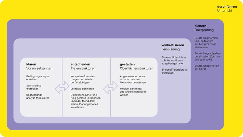 infobox_grafik_phasenmodell_unterrichtsplanung_10-23.jpg