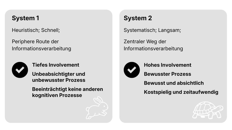Infografik mit Vergleich von System 1 und System 2 nach Kahneman: System 1 ist heuristisch, schnell, peripher und unbewusst (Symbol Hase); System 2 ist systematisch, langsam, zentral und bewusst (Symbol Schildkröte).