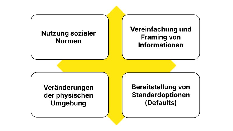 Übersicht der vier Nudging-Techniken nach Lehner et al. in vier Feldern angeordnet: Nutzung sozialer Normen, Vereinfachung und Framing von Informationen, Veränderungen der physischen Umgebung sowie Bereitstellung von Standardoptionen (Defaults).