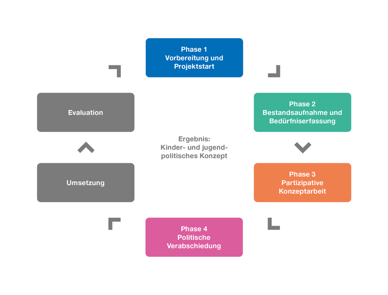Phasen der Konzeptentwicklung
