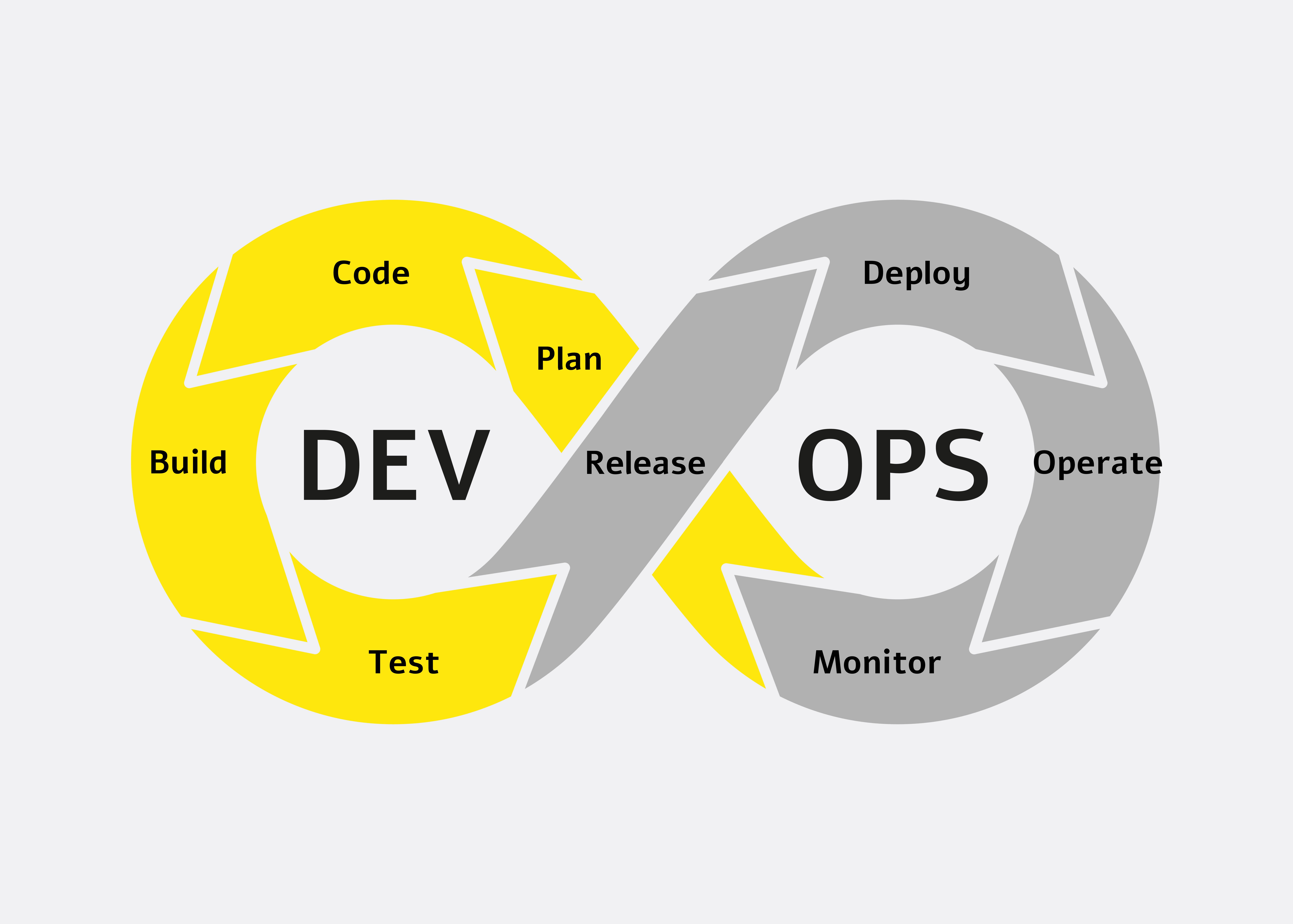 Unendlichkeitsschlaufe, bestehend aus den Abschnitten Plan, Code, Build, Test, Release, Deploy, Operate und Monitor