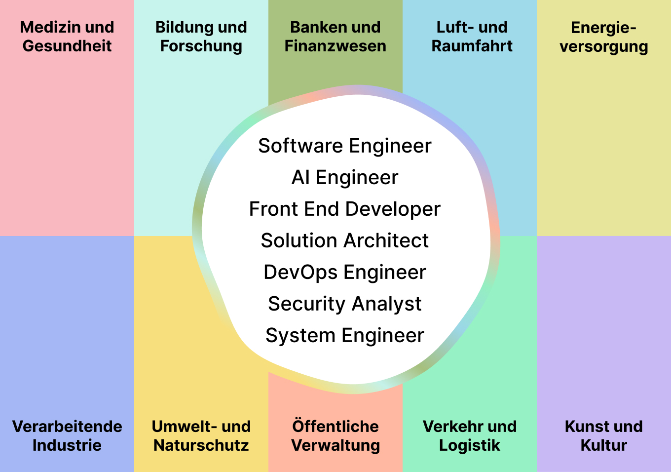 berufsaussichten informatik