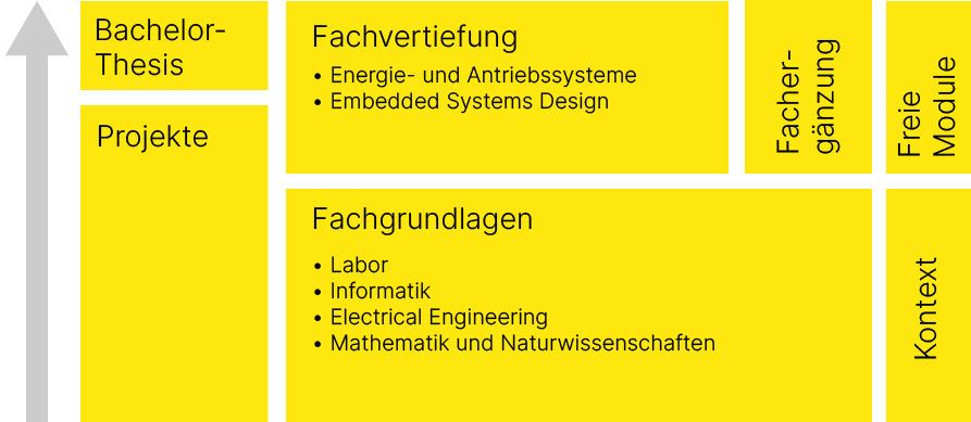 Aufbau Studium EIT