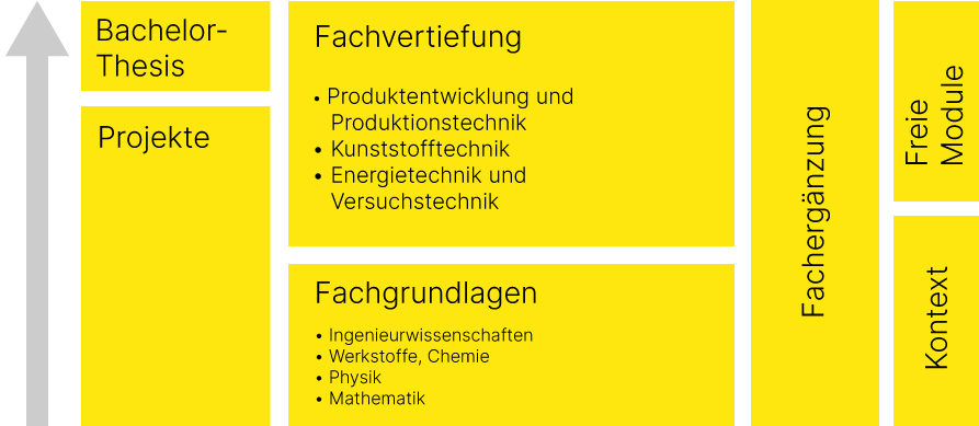 Aufbau Maschinenbau