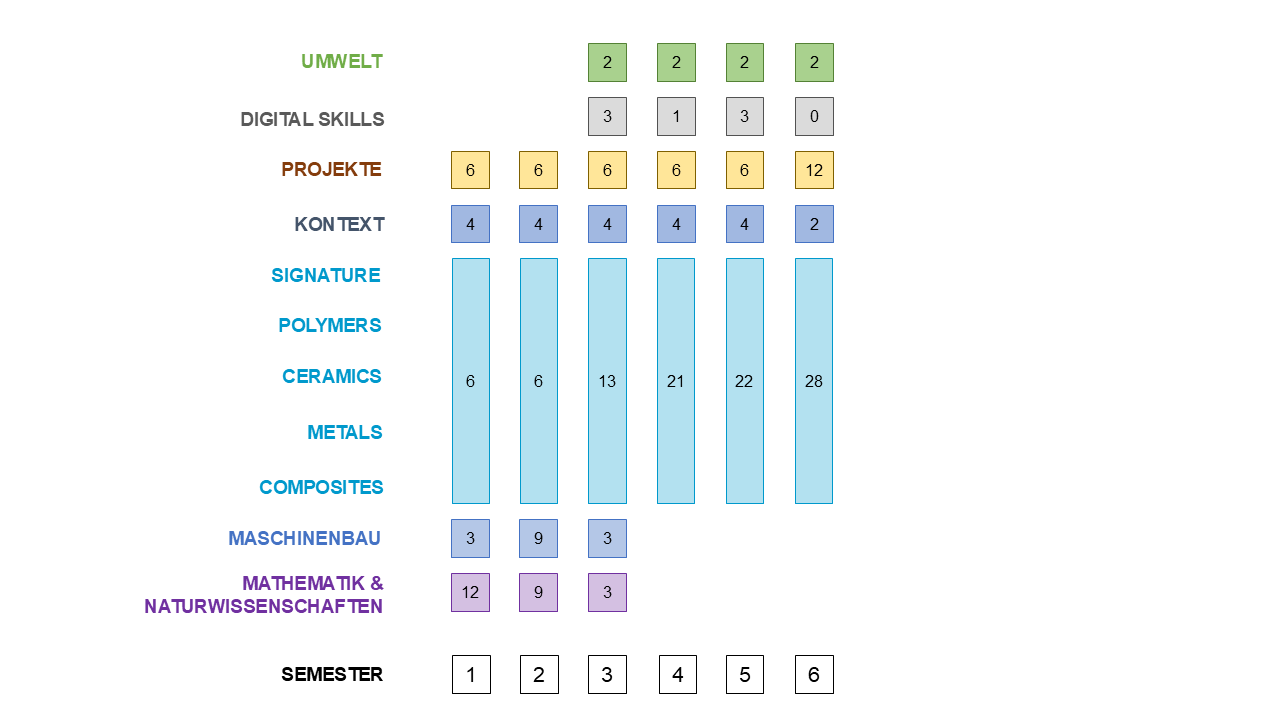 Verteilung der Studieninhalte auf die verschiedenen Kategorien mit der jeweiligen Anzahl Credits pro Semester - Materials Engineering