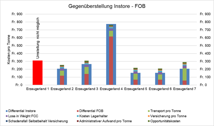 FHNW-technik-Gesamtkostenstruktur FOB Instore.png