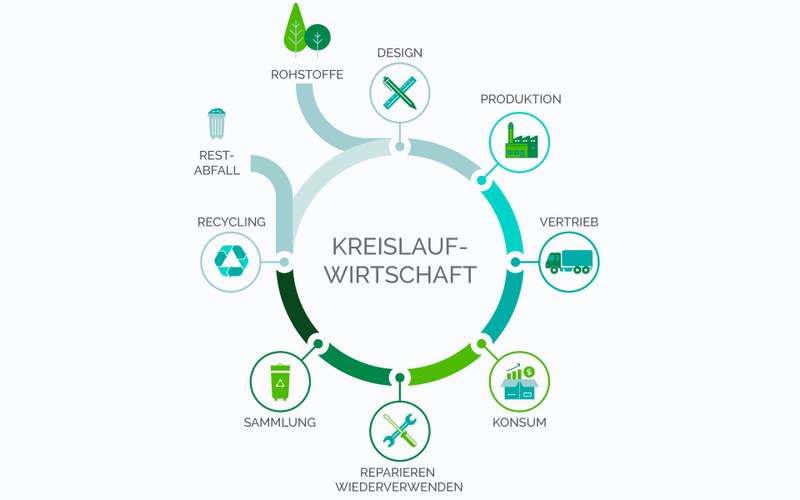 Stoffkreisläufe von Rohstoffen bis zum Recycling