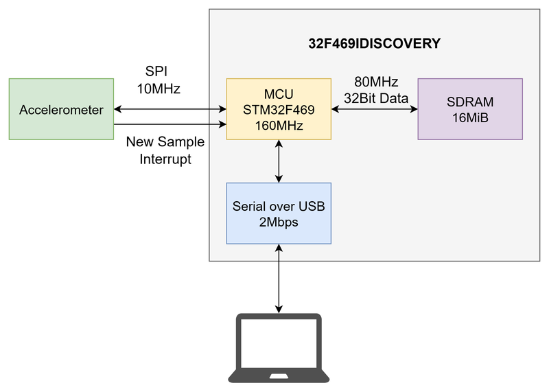 Data recording of Prototype 1: the block diagram