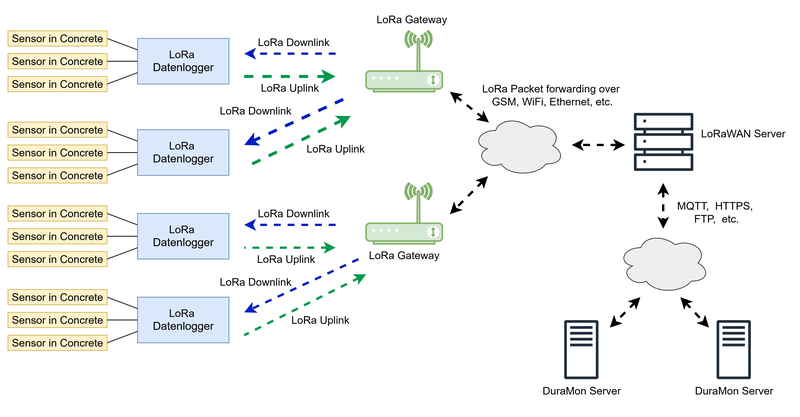 Datenlogger und LoRaWAN Netzwerk
