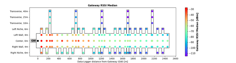 Abbildung zeigt als Beispiel das Ergebnis des stillgelegten Bözberg-Eisenbahntunnels, wo der Einfluss der Entfernung zwischen Datenlogger und Gateway oder seitlichen Korridoren und Nischen deutlich sichtbar ist.