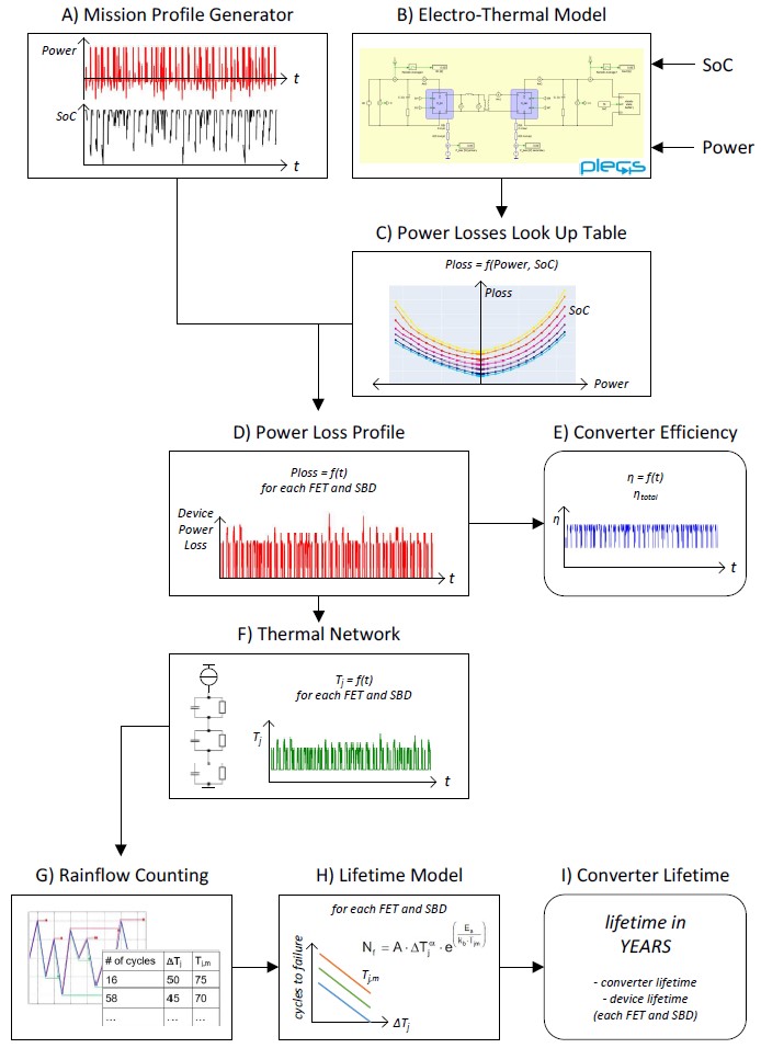Prozedur zur Bestimmung der Lebensdauer und des Gesamt-Wirkungsgrads eines 22 kW Batterie-Chargers