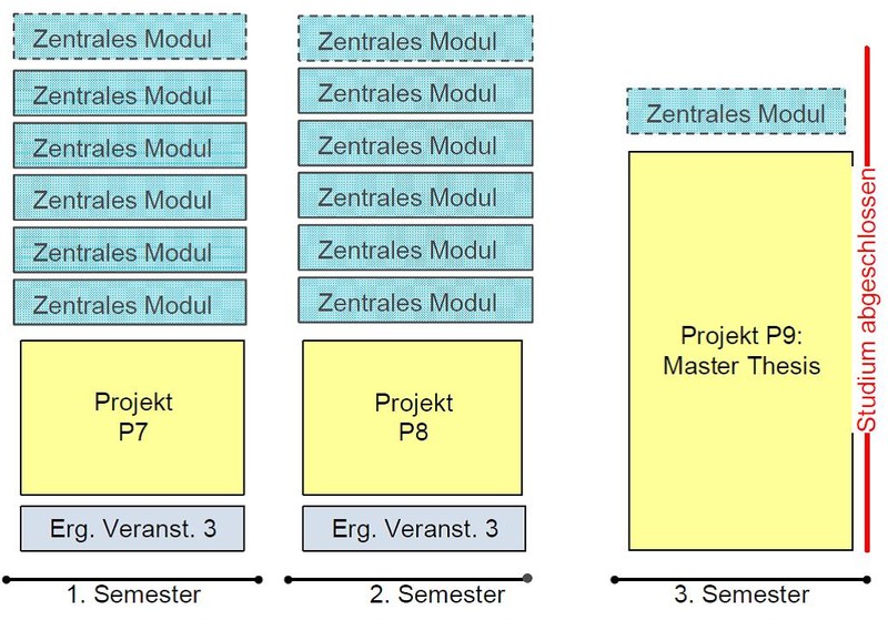 Studienaufbau bei Vollzeit Master (Beispiel)