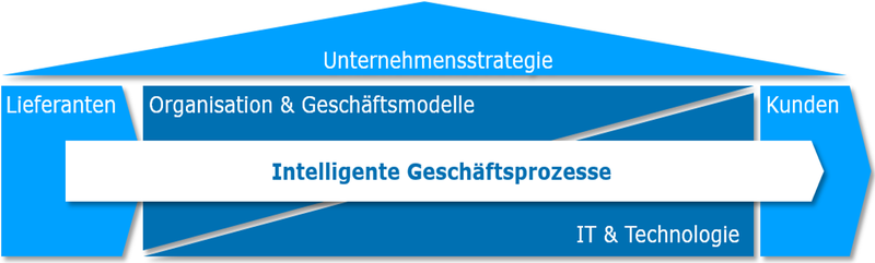 Geschaeftsprozesse IBE