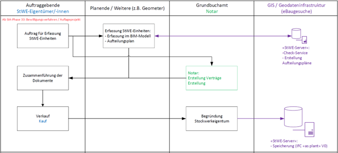 Vereinfachter Prozessablauf für die Begründung des Stockwerkeigentums. Quelle: Durisch/Meier (2023)