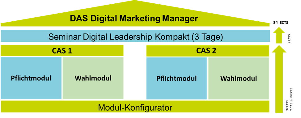 Aufbau DAS Digital Marketing Manager