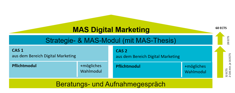 Aufbau MAS Digital Marketing