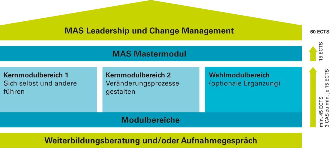 Infografik Aufbau MAS in Leadership und Change Management