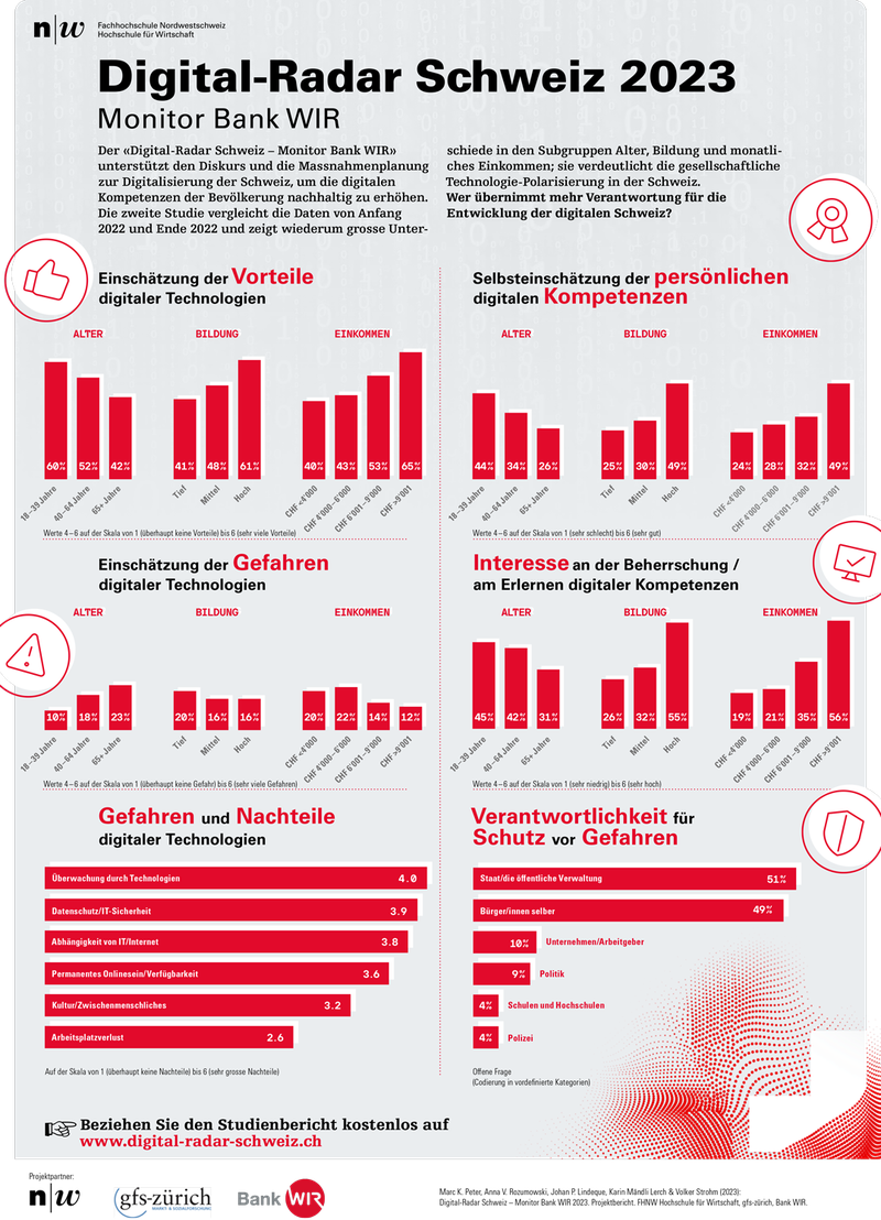 01_FHNW-Digital-Radar-Schweiz-2023-Monitor-Bank-WIR-Infografik.png