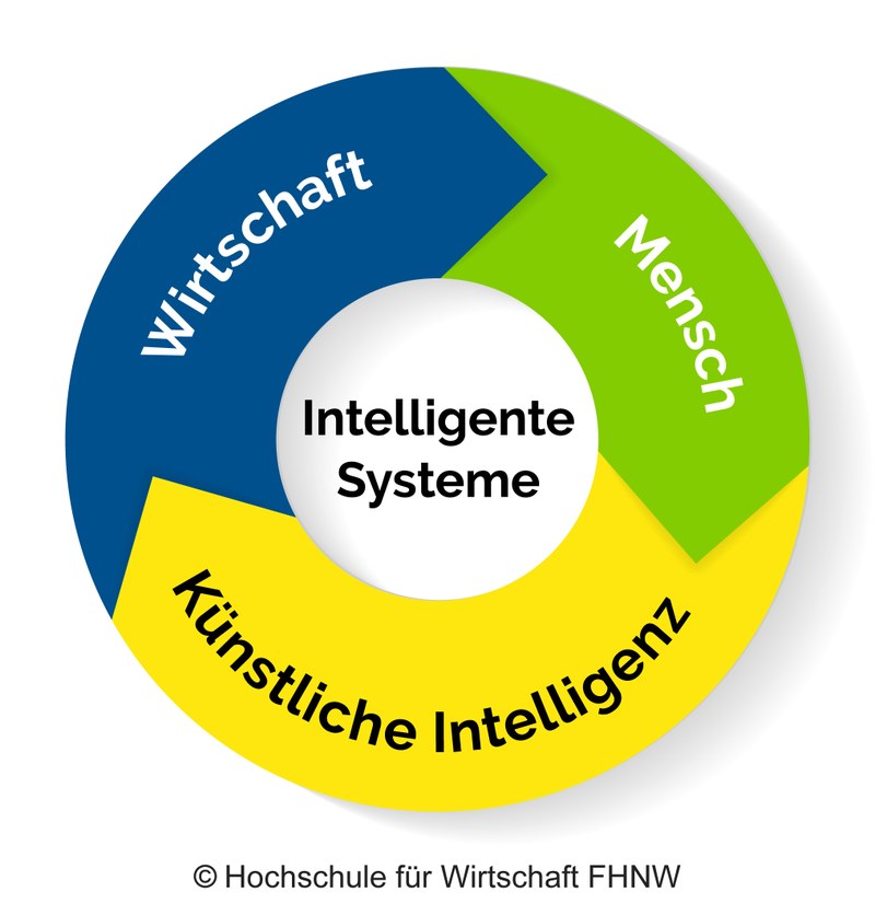 Grafische Darstellung des Zusammenspiels zwischen Wirtschaft, Mensch und KI