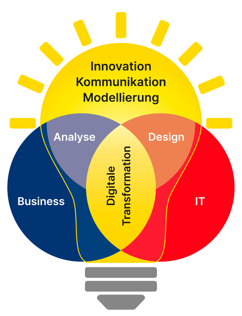 Grafische Darstellung der verschiedenen Disziplinen aus Wirtschaft, IT und Innovation