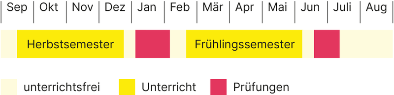 Grafische Darstellung der Semesterdaten