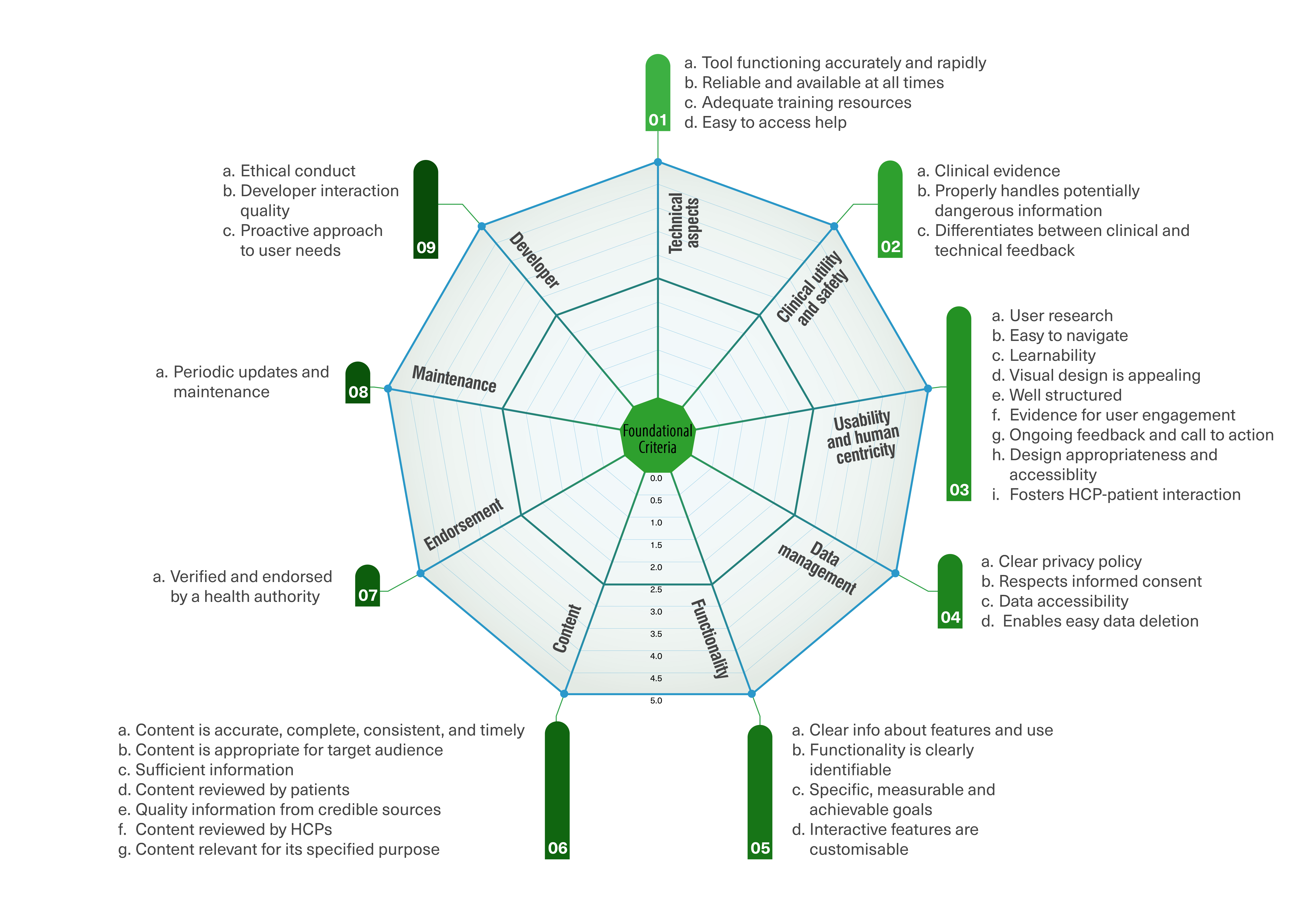 Figure 8 Foundational criteria clusters of the sociotechnical framework to assess patient-facing eHealth tools.png
